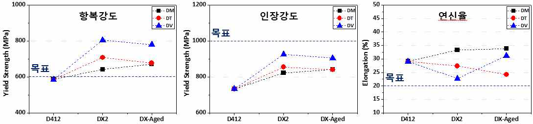 Mo, Ti, V 0.1~0.3 wt.% 첨가에 따른 인장 성질 변화