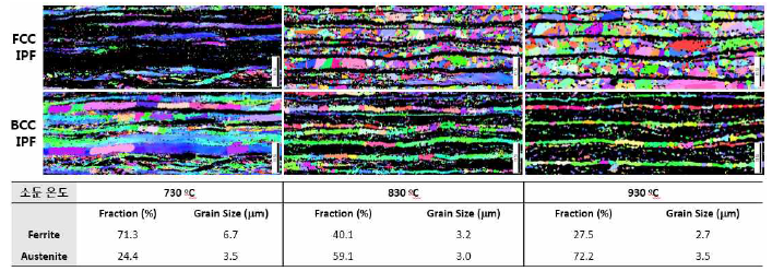 D512강의 소둔 온도 증가에 따른 TD면 EBSD 미세조직 변화