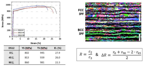 D512강의 RD 방향에 대한 0, 45, 90도 인장 성질