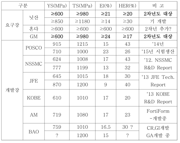 상온 성형용 기가급 강재의 요구 수준 및 개발 수준