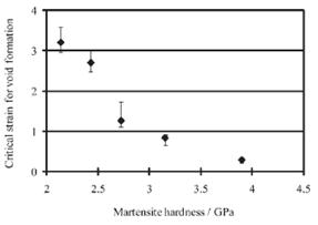 마르텐사이트 강도가 void형성에 미치는 영향
