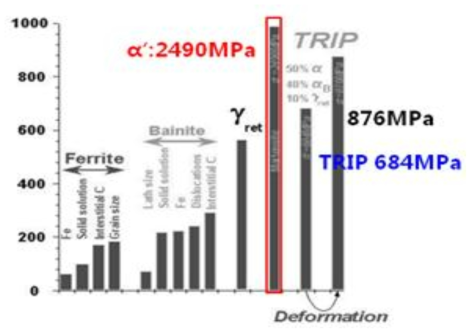 TRIP강에서 변태조직의 강도