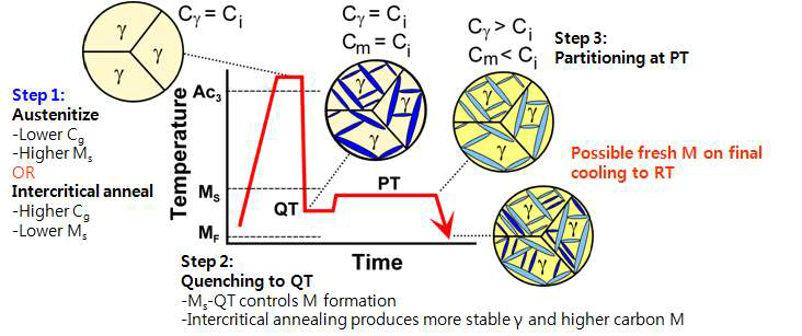 Q&P 열처리 싸이클 및 열처리에 따른 조직의 변화를 모식도