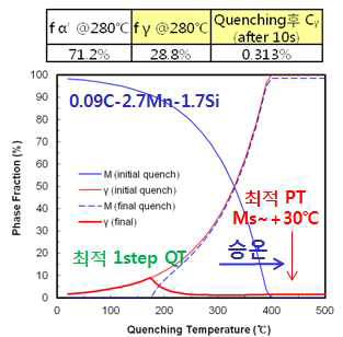 1step Q&P 열처리 중 마르텐사이트 및 오스테나이트 형성 분율