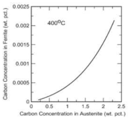 400℃에서 오스테나이트/페라이트 계면의 등가 C activity 궤적