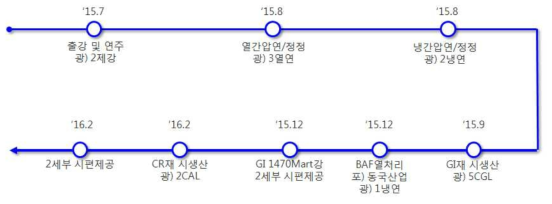 CR/GI 1470Mart강 시험생산 진행이력