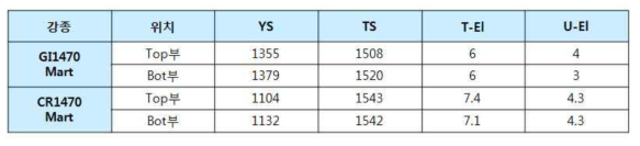 CR/GI 1470Mart강 시험생산재 재질실적