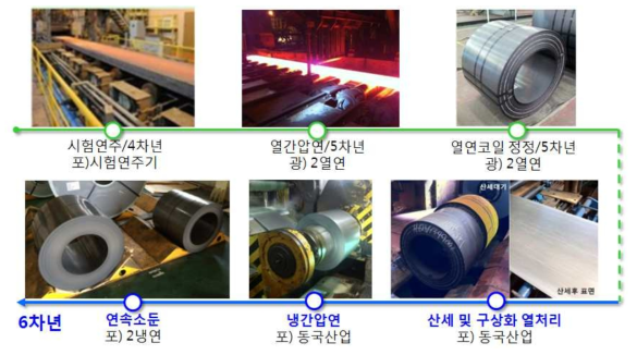 경량강판 상업라인 활용 냉연코일 제작