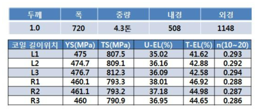 경량강판 냉연코일 정보 및 길이별 기계적 성질