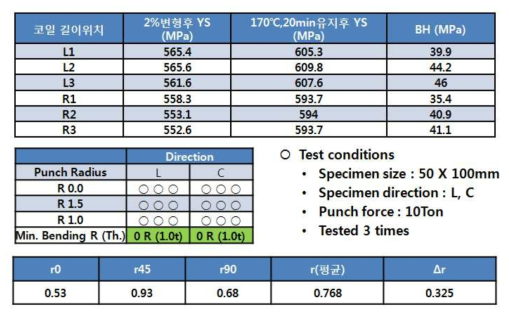 경량강판 냉연코일의 BH특성, 굽힘가공성 및 이방성 평가결과