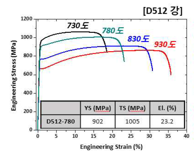 D512 강 소둔 온도에 따른 인장성질