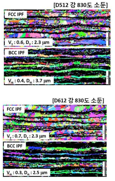 (830도 소둔 시) C 함량 증가에 따른 TD면 EBSD 미세조직 변화