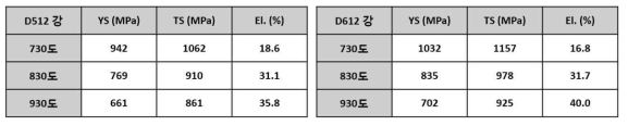 Duplex 계 경량강재에서 C 함량 증가 및 소둔 온도에 따른 인장성질 변화