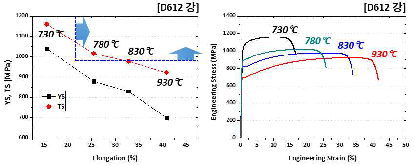 D612 강에서 소둔 온도에 따른 인장성질 변화