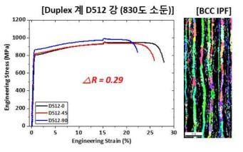 D512 강 830도 소둔 시 이방성 평가 및 BCC IPF