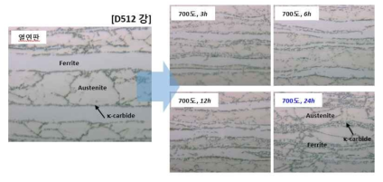 Band Structure 분해 목적 냉연 전 열처리 시간 조절에 따른 D512 강 열연판 OM 미세조직