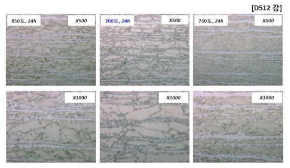 Band Structure 분해를 위한 냉연 전 열처리 온도에 따른 D512 강 열연판 OM 미세조직