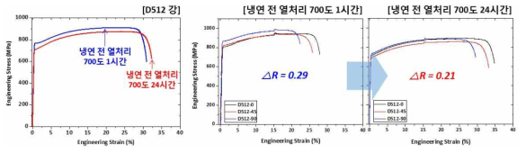 냉연 전 열처리 시간에 따른 냉연 후 830도 소둔 시 이방성 변화