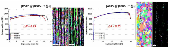 경량강재 컨셉에 따른 EBSD 미세조직 및 이방성 변화