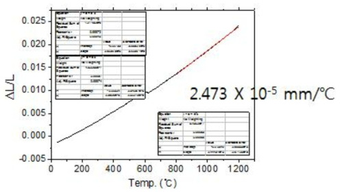 Duplex계 경량강재의 선팽창 계수 측정 결과