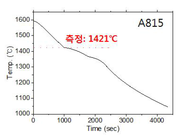 Austenite계 경량강재의 응고점 측정 결과