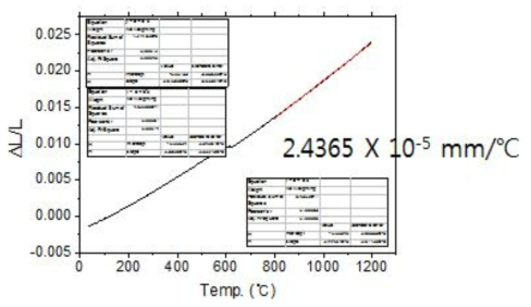 Austenite계 경량강재의 선팽창 계수 측정 결과