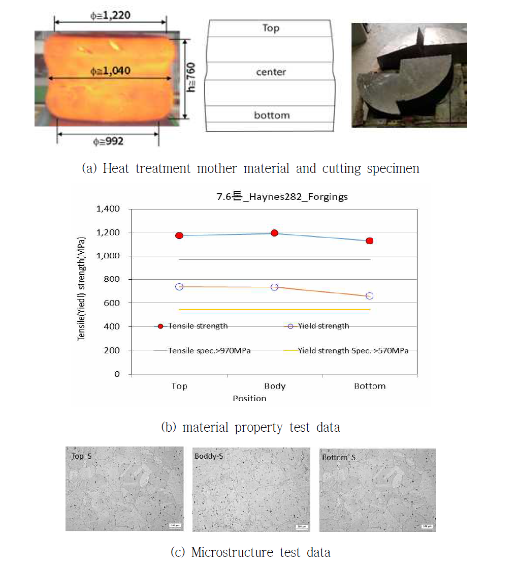 Results of material property & grain size test for Alloy 282 forgingqualification