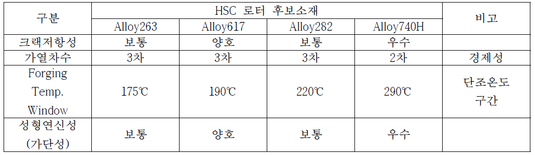 Comparison of forge ability of superalloy forging for HSC rotor