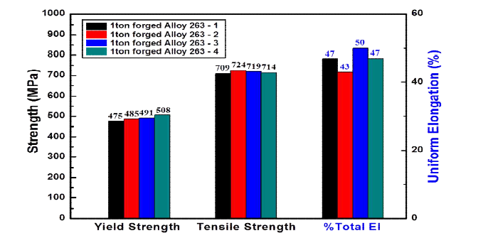 1톤급 단조재 Alloy 263의 판재별 750℃ 고온인장 특성 비교