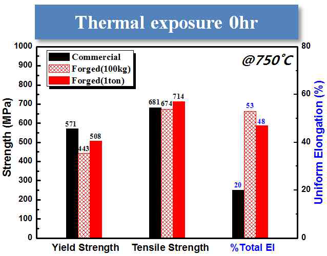 열간노출 전 상용소재와 소/대형 단조재 Alloy263의 750℃ 고온인장 특성비교