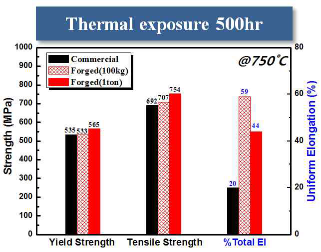 열간노출 500시간후 상용소재와 소/대형 단조재Alloy 263의 750℃ 고온인장특성 비교