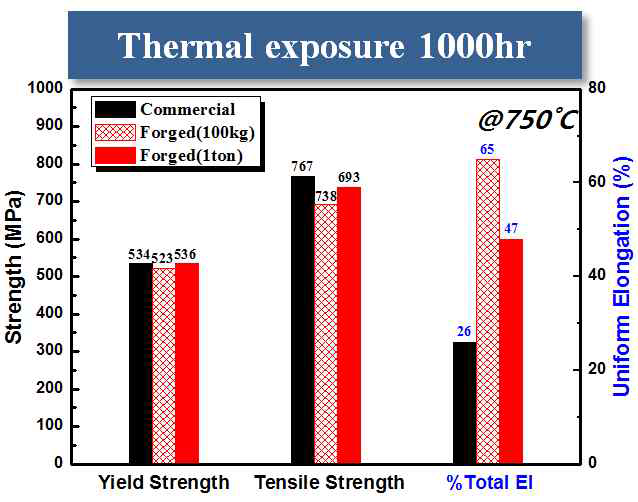 열간노출1,000시간 후 상용소재와소/대형 단조재 Alloy 263의750℃ 고온인장 특성 비교