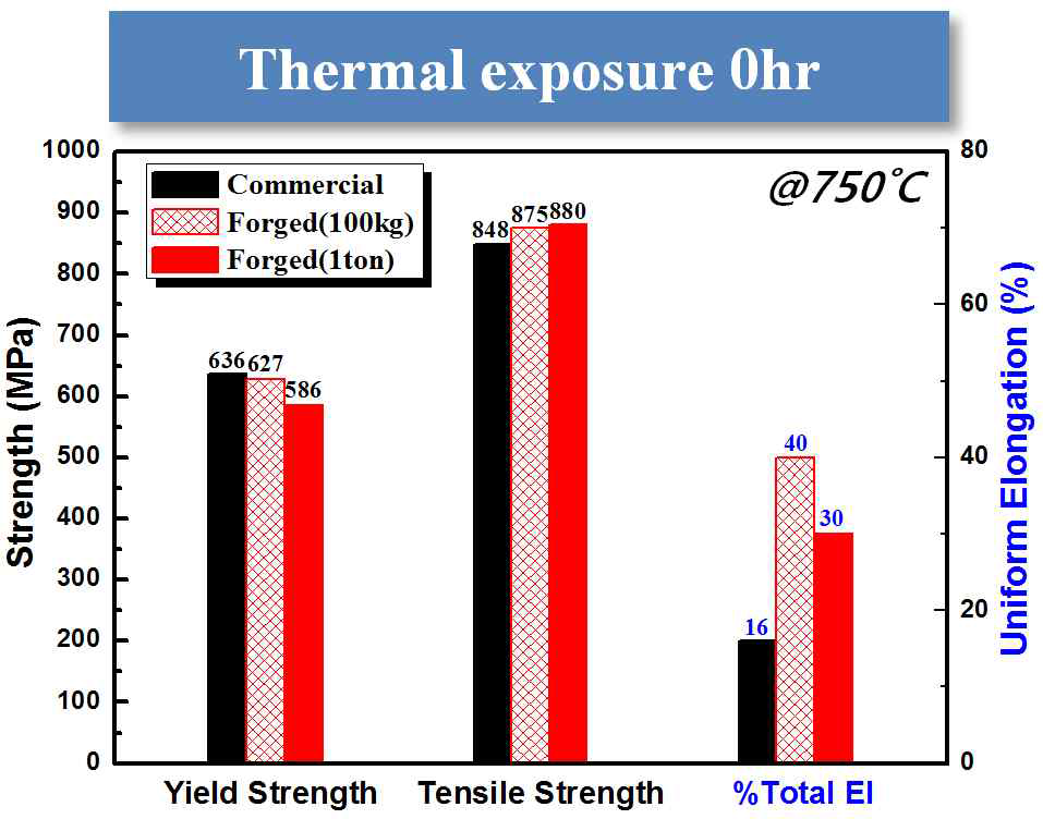 열간노출 전 상용소재와 소/대형 단조재 Alloy282의 750℃ 고온인장 특성비교