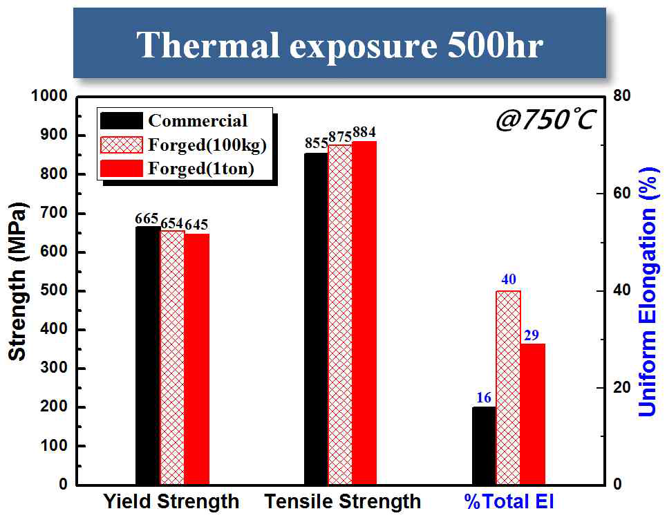 열간노출 500시간후 상용소재와 소/대형 단조재Alloy 282의 750℃ 고온인장특성 비교
