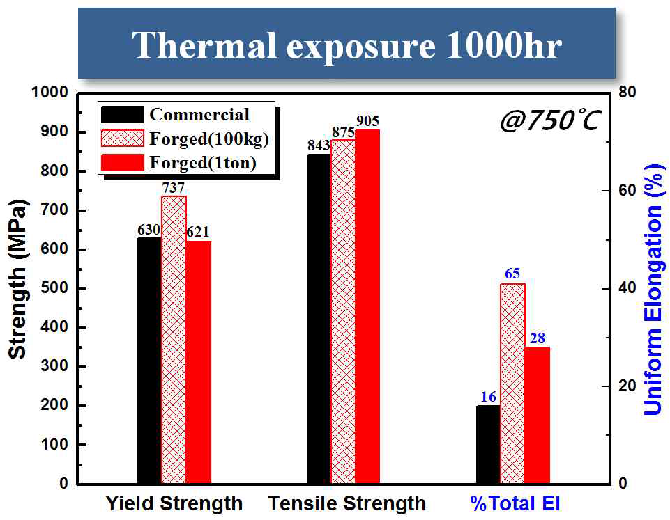 열간노출1,000시간 후 상용소재와소/대형 단조재 Alloy 282의750℃ 고온인장 특성 비교