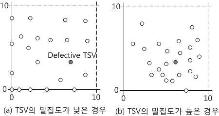 TSV 밀집도에 따른 결함 분포에 따른 그룹화