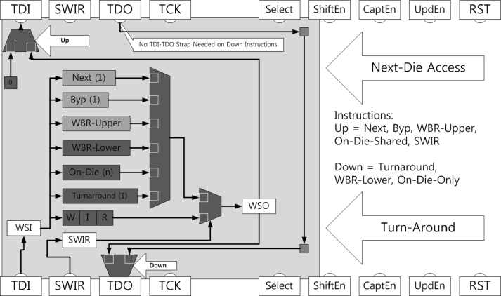 IEEE std. 1500 기반 3D IC 중간-계층 다이 테스트 접근 기술