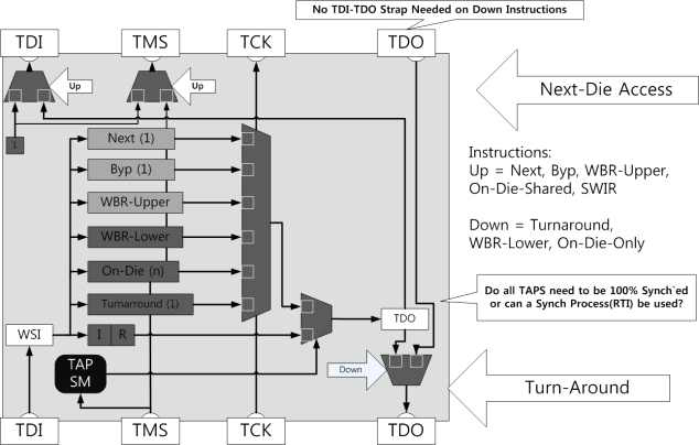 IEEE std. 1149.1 기반의 3D IC 테스트 접근 기술