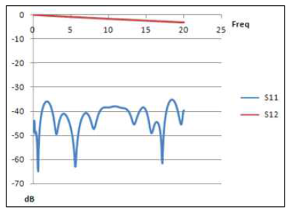 주파수에 따른 S 파라미터 시뮬레이션의 예