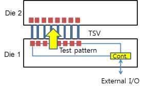 TSV를 이용한 테스트 핀 확장
