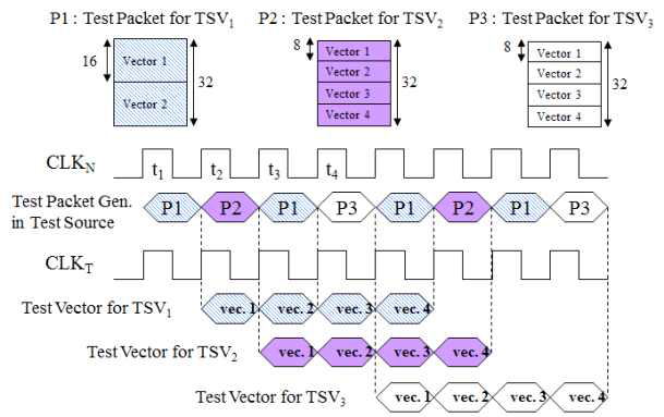 테스트 패턴용 패킷 전송 기법