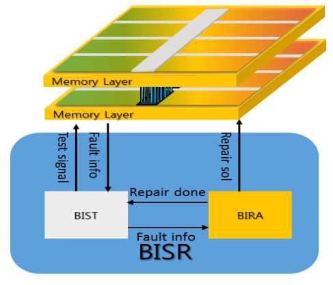 BIRA 모듈의 최적화 기법