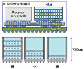 SiP (System-in-Package) 및 HBM (적층 메모리) 예시