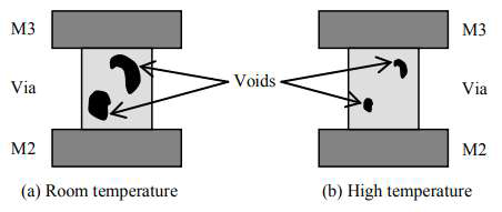 실온 및 고온에서의 TSV void 결함의 변화