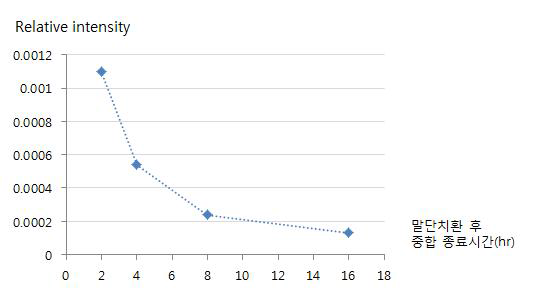 COOH 말단 치환 화합물 투입 후 체류 시간에 따른 C=O peak 상대 intensity 변화