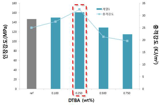 PPS+GF(40wt%)에서의 DTBA 함량별 물성평가