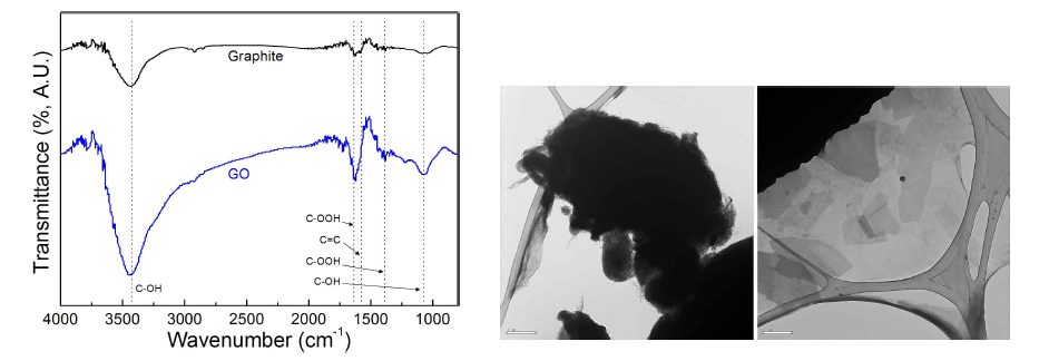 그래파이트와 그래핀 옥사이드의 FT-IR 분석 및 TEM 사진