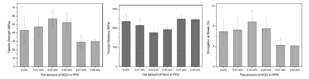 PPS/NGO의 기계적 물성 분석 결과