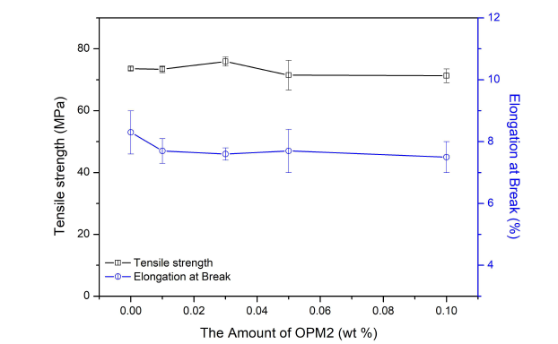 OPM2의 질량비에 따른 시편의 인장강도와 인장신율