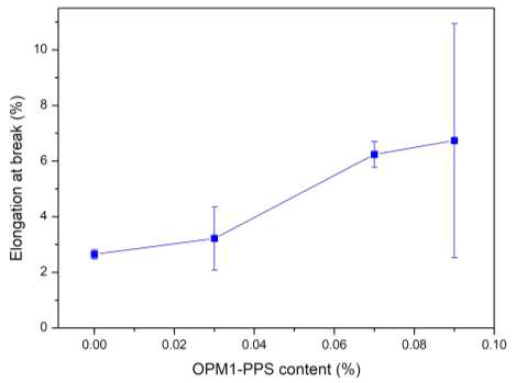 OPM1-PPS 함량에 따른 인장 신율 변화